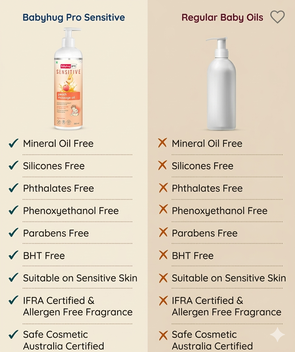 Babyhug Pro Sensitive Peach Massage Oil with Coconut - 200 ml | Deep Nourishment | Sensitive Skin | Paediatrician & Dermatologist Tested | Safe Hypoallergenic Formula|